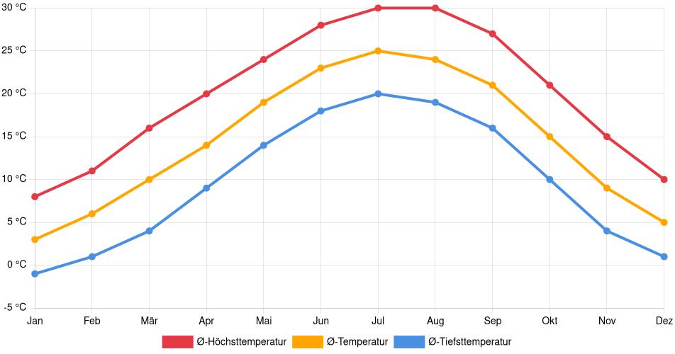 Temperaturverlauf in Sevierville: Durchschnittstemperaturen der letzten 30 Jahre (1994–2024) nach Monat – Durchschnitt, Höchst- & Tiefstwerte der letzten 30 Jahre Liniendiagramm des Temperaturverlaufs in Sevierville (Vereinigte Staaten) mit durchschnittlichen Temperaturen, Höchst- und Tiefstwerten pro Monat über die letzten 30 Jahre (1994–2024).