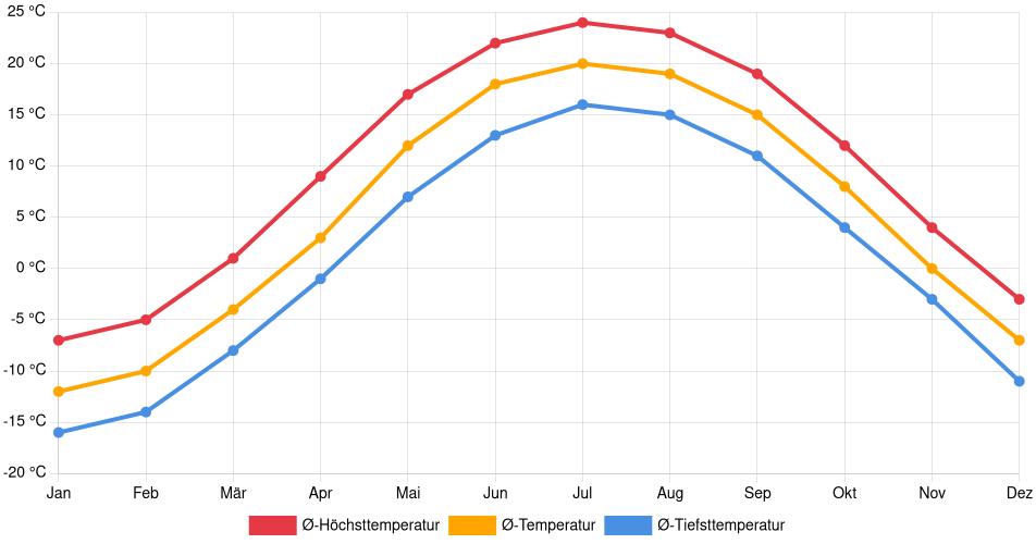 Temperaturverlauf in Shawinigan: Durchschnittstemperaturen der letzten 30 Jahre (1994–2024) nach Monat – Durchschnitt, Höchst- & Tiefstwerte der letzten 30 Jahre Liniendiagramm des Temperaturverlaufs in Shawinigan (Kanada) mit durchschnittlichen Temperaturen, Höchst- und Tiefstwerten pro Monat über die letzten 30 Jahre (1994–2024).