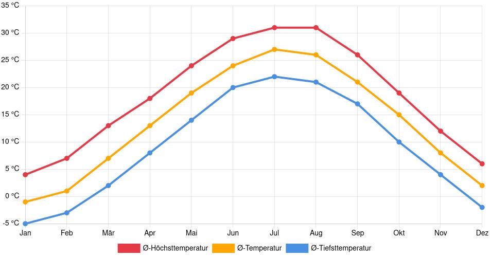 Temperaturverlauf in Shawnee: Durchschnittstemperaturen der letzten 30 Jahre (1994–2024) nach Monat – Durchschnitt, Höchst- & Tiefstwerte der letzten 30 Jahre Liniendiagramm des Temperaturverlaufs in Shawnee (Vereinigte Staaten) mit durchschnittlichen Temperaturen, Höchst- und Tiefstwerten pro Monat über die letzten 30 Jahre (1994–2024).