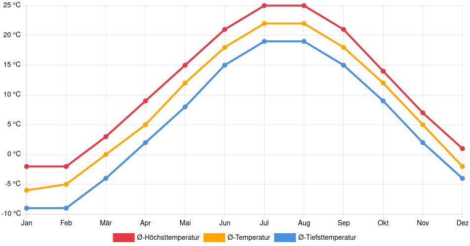 Temperaturverlauf in Sheboygan: Durchschnittstemperaturen der letzten 30 Jahre (1994–2024) nach Monat – Durchschnitt, Höchst- & Tiefstwerte der letzten 30 Jahre Liniendiagramm des Temperaturverlaufs in Sheboygan (Vereinigte Staaten) mit durchschnittlichen Temperaturen, Höchst- und Tiefstwerten pro Monat über die letzten 30 Jahre (1994–2024).