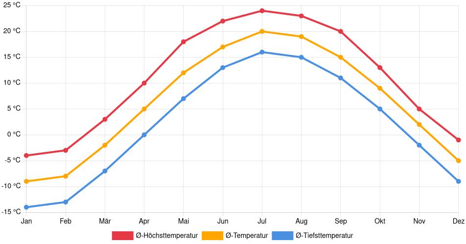 Temperaturverlauf in Sherbrooke: Durchschnittstemperaturen der letzten 30 Jahre (1994–2024) nach Monat – Durchschnitt, Höchst- & Tiefstwerte der letzten 30 Jahre Liniendiagramm des Temperaturverlaufs in Sherbrooke (Kanada) mit durchschnittlichen Temperaturen, Höchst- und Tiefstwerten pro Monat über die letzten 30 Jahre (1994–2024).
