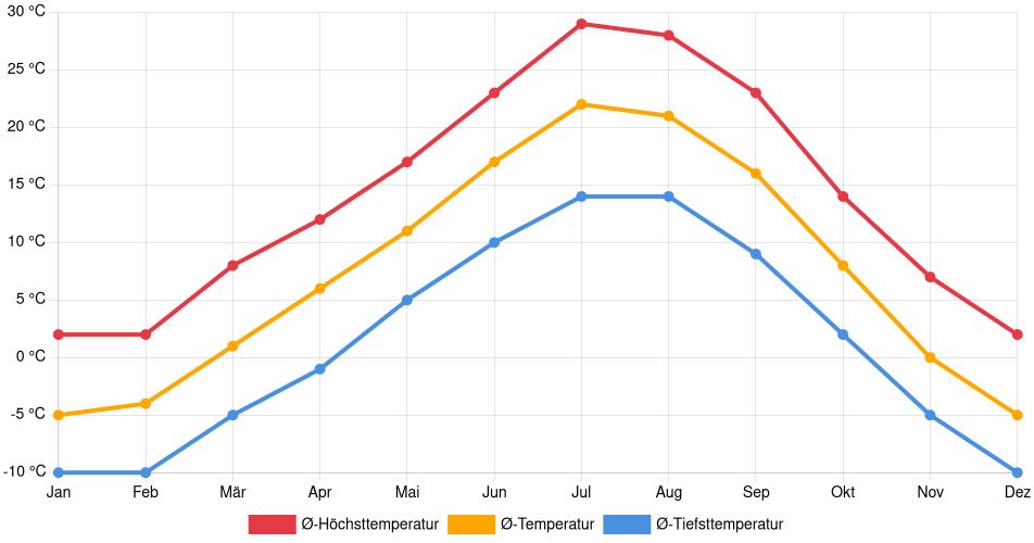 Temperaturverlauf in Sheridan: Durchschnittstemperaturen der letzten 30 Jahre (1994–2024) nach Monat – Durchschnitt, Höchst- & Tiefstwerte der letzten 30 Jahre Liniendiagramm des Temperaturverlaufs in Sheridan (Vereinigte Staaten) mit durchschnittlichen Temperaturen, Höchst- und Tiefstwerten pro Monat über die letzten 30 Jahre (1994–2024).