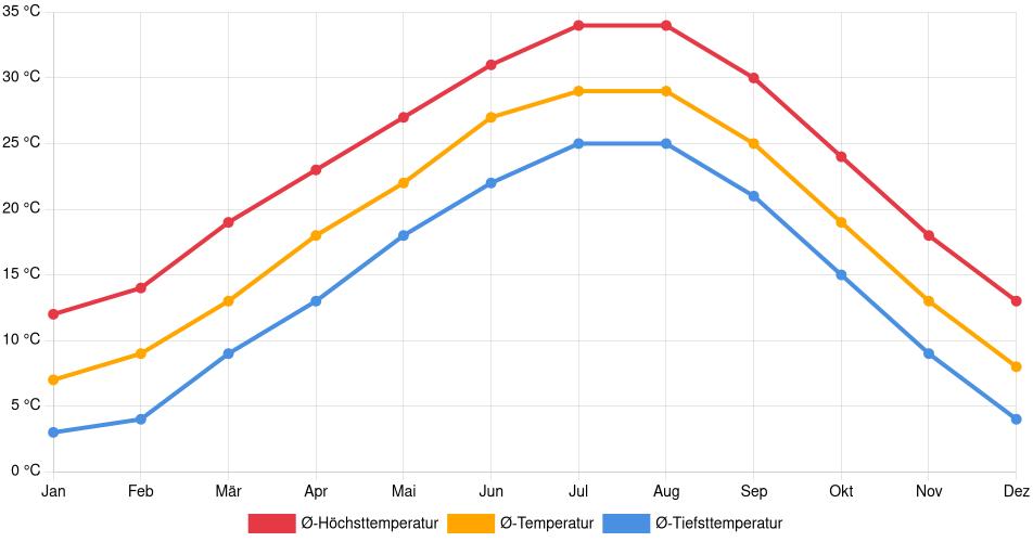 Temperaturverlauf in Sherman: Durchschnittstemperaturen der letzten 30 Jahre (1994–2024) nach Monat – Durchschnitt, Höchst- & Tiefstwerte der letzten 30 Jahre Liniendiagramm des Temperaturverlaufs in Sherman (Vereinigte Staaten) mit durchschnittlichen Temperaturen, Höchst- und Tiefstwerten pro Monat über die letzten 30 Jahre (1994–2024).
