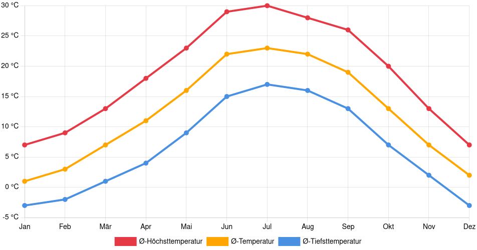 Temperaturverlauf in Show Low: Durchschnittstemperaturen der letzten 30 Jahre (1994–2024) nach Monat – Durchschnitt, Höchst- & Tiefstwerte der letzten 30 Jahre Liniendiagramm des Temperaturverlaufs in Show Low (Vereinigte Staaten) mit durchschnittlichen Temperaturen, Höchst- und Tiefstwerten pro Monat über die letzten 30 Jahre (1994–2024).
