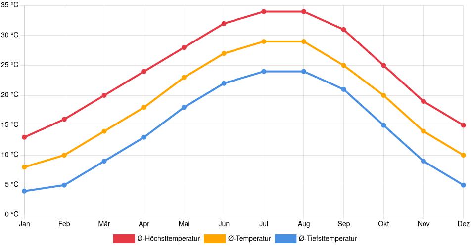 Temperaturverlauf in Shreveport: Durchschnittstemperaturen der letzten 30 Jahre (1994–2024) nach Monat – Durchschnitt, Höchst- & Tiefstwerte der letzten 30 Jahre Liniendiagramm des Temperaturverlaufs in Shreveport (Vereinigte Staaten) mit durchschnittlichen Temperaturen, Höchst- und Tiefstwerten pro Monat über die letzten 30 Jahre (1994–2024).