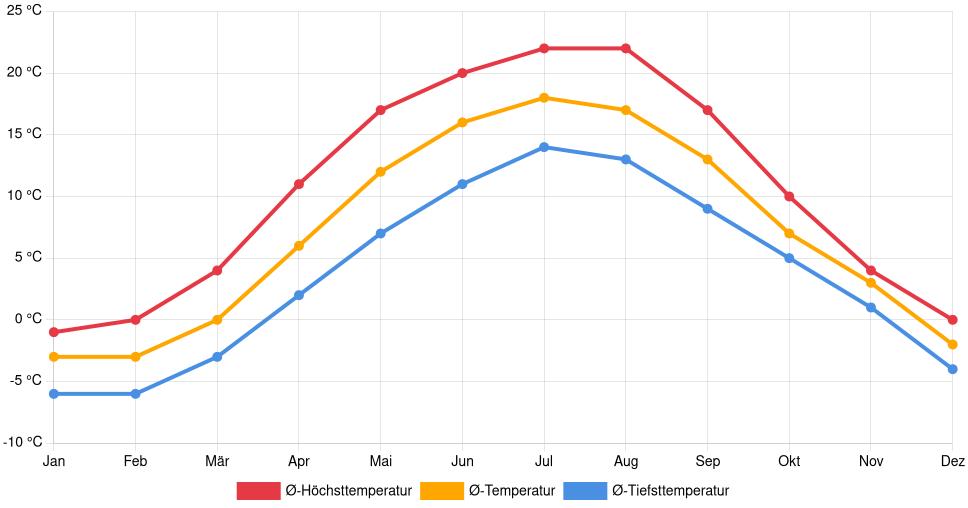 Liniendiagramm des Temperaturverlaufs in Šiauliai (Litauen) mit durchschnittlichen Temperaturen, Höchst- und Tiefstwerten pro Monat über die letzten 30 Jahre (1994–2024).