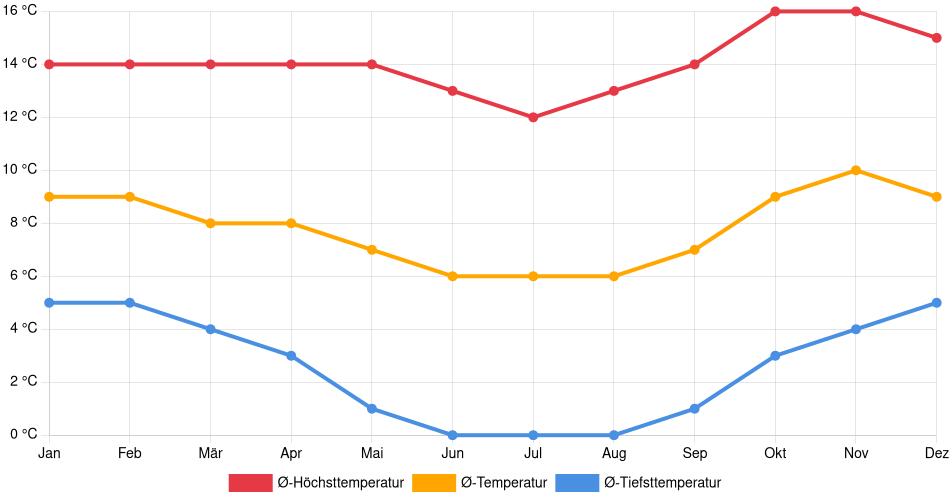 Temperaturverlauf in Sica Sica: Durchschnittstemperaturen der letzten 30 Jahre (1994–2024) nach Monat – Durchschnitt, Höchst- & Tiefstwerte der letzten 30 Jahre Liniendiagramm des Temperaturverlaufs in Sica Sica (Bolivien) mit durchschnittlichen Temperaturen, Höchst- und Tiefstwerten pro Monat über die letzten 30 Jahre (1994–2024).
