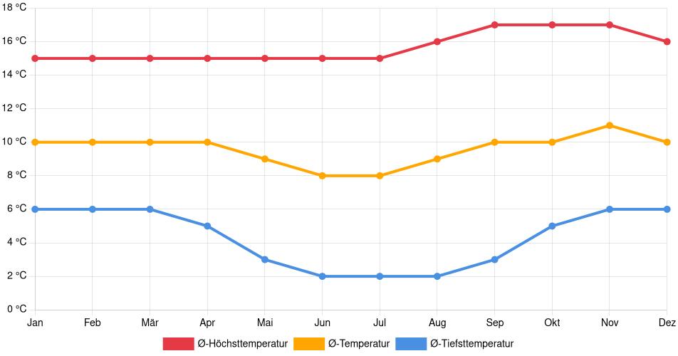 Temperaturverlauf in Sicuani: Durchschnittstemperaturen der letzten 30 Jahre (1994–2024) nach Monat – Durchschnitt, Höchst- & Tiefstwerte der letzten 30 Jahre Liniendiagramm des Temperaturverlaufs in Sicuani (Peru) mit durchschnittlichen Temperaturen, Höchst- und Tiefstwerten pro Monat über die letzten 30 Jahre (1994–2024).