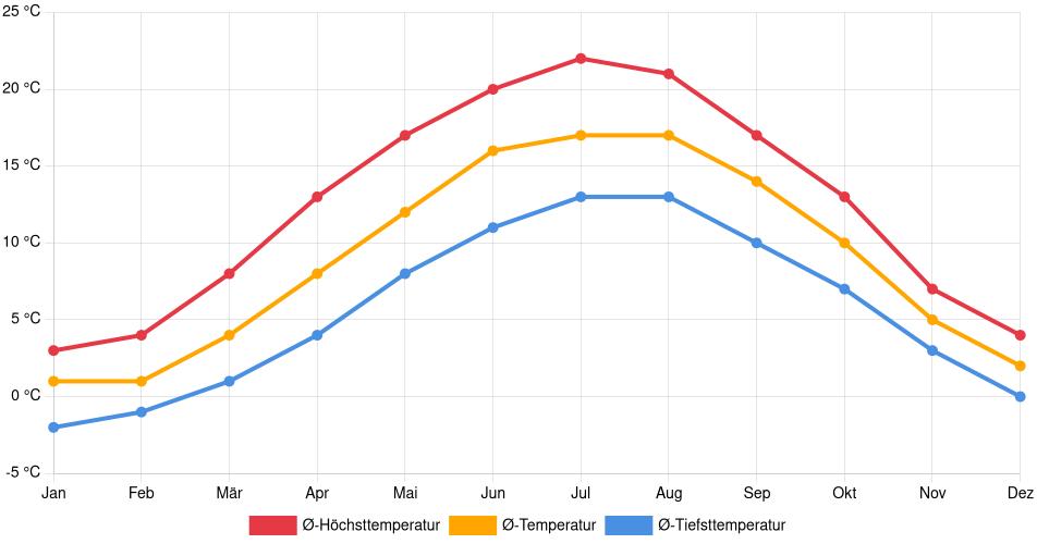 Temperaturverlauf in Siegen: Durchschnittstemperaturen der letzten 30 Jahre (1994–2024) nach Monat – Durchschnitt, Höchst- & Tiefstwerte der letzten 30 Jahre Liniendiagramm des Temperaturverlaufs in Siegen (Deutschland) mit durchschnittlichen Temperaturen, Höchst- und Tiefstwerten pro Monat über die letzten 30 Jahre (1994–2024).