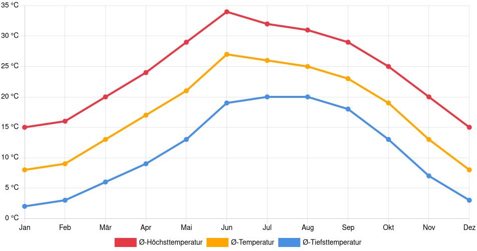 Temperaturverlauf in Sierra Vista: Durchschnittstemperaturen der letzten 30 Jahre (1994–2024) nach Monat – Durchschnitt, Höchst- & Tiefstwerte der letzten 30 Jahre Liniendiagramm des Temperaturverlaufs in Sierra Vista (Vereinigte Staaten) mit durchschnittlichen Temperaturen, Höchst- und Tiefstwerten pro Monat über die letzten 30 Jahre (1994–2024).