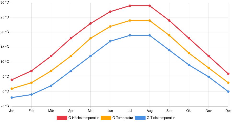 Liniendiagramm des Temperaturverlaufs in Silistra (Bulgarien) mit durchschnittlichen Temperaturen, Höchst- und Tiefstwerten pro Monat über die letzten 30 Jahre (1994–2024).