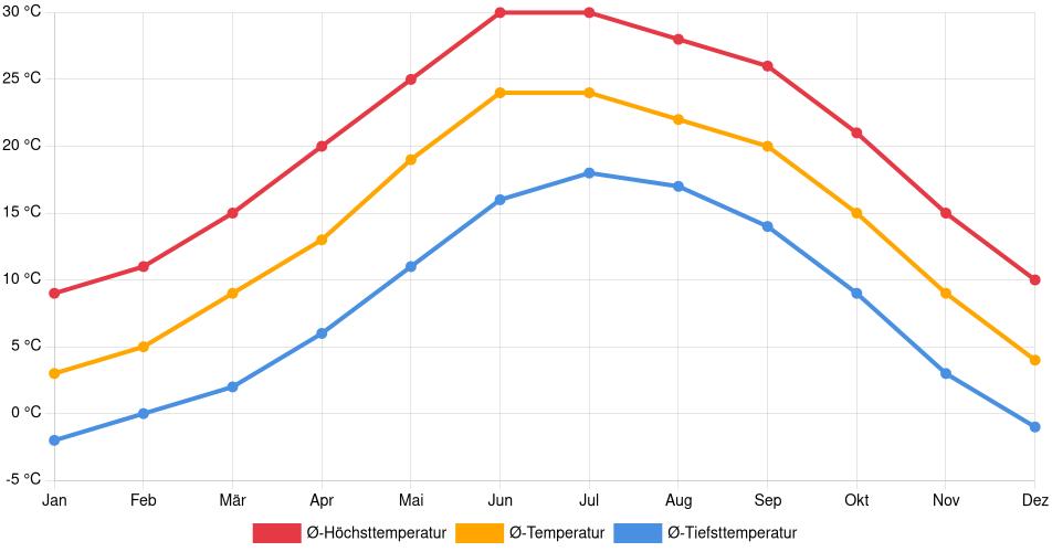 Temperaturverlauf in Silver City: Durchschnittstemperaturen der letzten 30 Jahre (1994–2024) nach Monat – Durchschnitt, Höchst- & Tiefstwerte der letzten 30 Jahre Liniendiagramm des Temperaturverlaufs in Silver City (Vereinigte Staaten) mit durchschnittlichen Temperaturen, Höchst- und Tiefstwerten pro Monat über die letzten 30 Jahre (1994–2024).