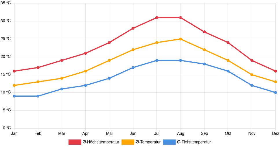 Liniendiagramm des Temperaturverlaufs in Silves (Portugal) mit durchschnittlichen Temperaturen, Höchst- und Tiefstwerten pro Monat über die letzten 30 Jahre (1994–2024).