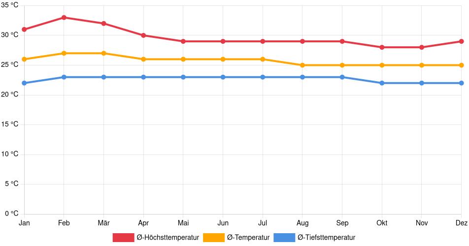 Temperaturverlauf in Sincelejo: Durchschnittstemperaturen der letzten 30 Jahre (1994–2024) nach Monat – Durchschnitt, Höchst- & Tiefstwerte der letzten 30 Jahre Liniendiagramm des Temperaturverlaufs in Sincelejo (Kolumbien) mit durchschnittlichen Temperaturen, Höchst- und Tiefstwerten pro Monat über die letzten 30 Jahre (1994–2024).