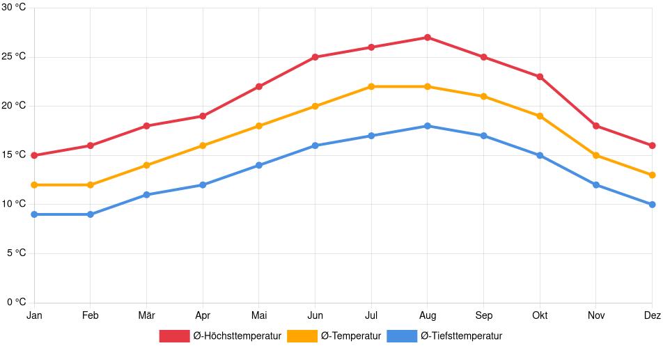 Temperaturverlauf in Sines: Durchschnittstemperaturen der letzten 30 Jahre (1994–2024) nach Monat – Durchschnitt, Höchst- & Tiefstwerte der letzten 30 Jahre Liniendiagramm des Temperaturverlaufs in Sines (Portugal) mit durchschnittlichen Temperaturen, Höchst- und Tiefstwerten pro Monat über die letzten 30 Jahre (1994–2024).