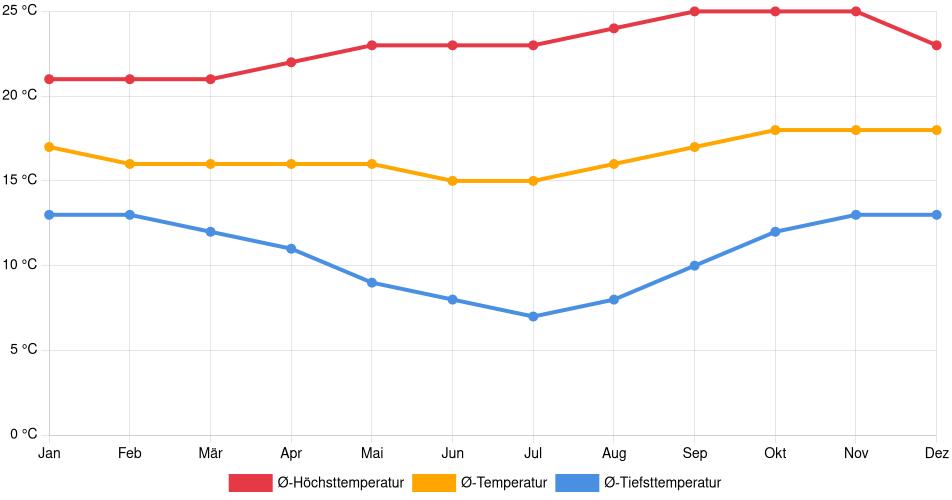 Temperaturverlauf in Sipe Sipe: Durchschnittstemperaturen der letzten 30 Jahre (1994–2024) nach Monat – Durchschnitt, Höchst- & Tiefstwerte der letzten 30 Jahre Liniendiagramm des Temperaturverlaufs in Sipe Sipe (Bolivien) mit durchschnittlichen Temperaturen, Höchst- und Tiefstwerten pro Monat über die letzten 30 Jahre (1994–2024).