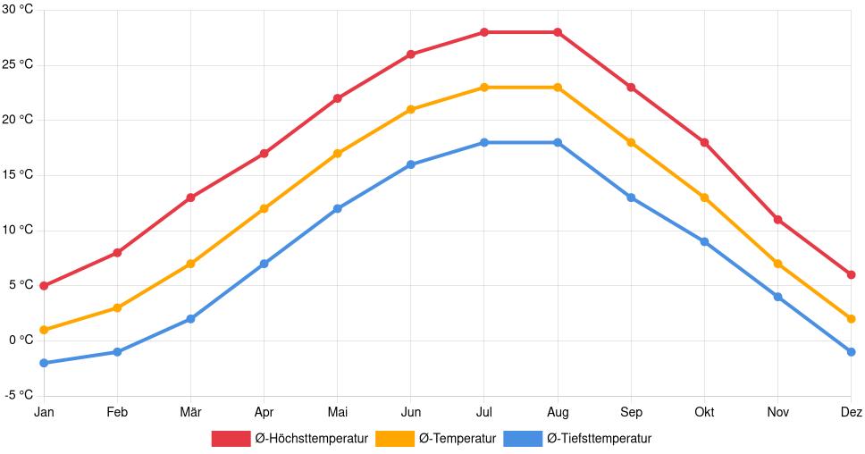 Liniendiagramm des Temperaturverlaufs in Slavonski Brod (Kroatien) mit durchschnittlichen Temperaturen, Höchst- und Tiefstwerten pro Monat über die letzten 30 Jahre (1994–2024).