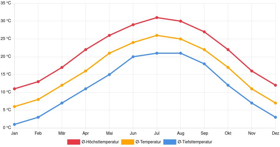Temperaturverlauf in Smyrna (Georgia): Durchschnittstemperaturen der letzten 30 Jahre (1994–2024) nach Monat – Durchschnitt, Höchst- & Tiefstwerte der letzten 30 Jahre Liniendiagramm des Temperaturverlaufs in Smyrna (Georgia) (Vereinigte Staaten) mit durchschnittlichen Temperaturen, Höchst- und Tiefstwerten pro Monat über die letzten 30 Jahre (1994–2024).