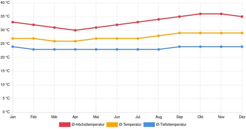 Temperaturverlauf in Sobral: Durchschnittstemperaturen der letzten 30 Jahre (1994–2024) nach Monat – Durchschnitt, Höchst- & Tiefstwerte der letzten 30 Jahre Liniendiagramm des Temperaturverlaufs in Sobral (Brasilien) mit durchschnittlichen Temperaturen, Höchst- und Tiefstwerten pro Monat über die letzten 30 Jahre (1994–2024).