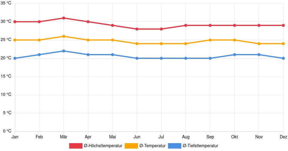 Temperaturverlauf in Socopó: Durchschnittstemperaturen der letzten 30 Jahre (1994–2024) nach Monat – Durchschnitt, Höchst- & Tiefstwerte der letzten 30 Jahre Liniendiagramm des Temperaturverlaufs in Socopó (Venezuela) mit durchschnittlichen Temperaturen, Höchst- und Tiefstwerten pro Monat über die letzten 30 Jahre (1994–2024).