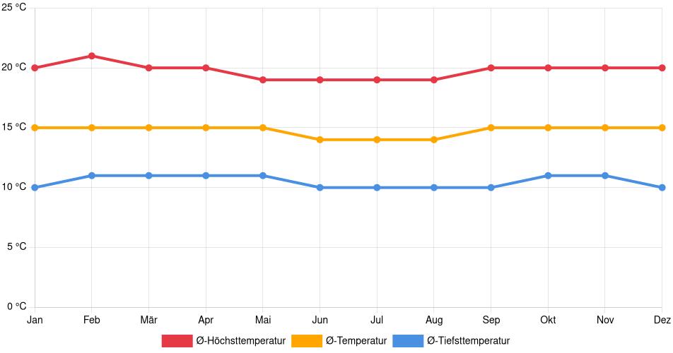 Temperaturverlauf in Sogamoso: Durchschnittstemperaturen der letzten 30 Jahre (1994–2024) nach Monat – Durchschnitt, Höchst- & Tiefstwerte der letzten 30 Jahre Liniendiagramm des Temperaturverlaufs in Sogamoso (Kolumbien) mit durchschnittlichen Temperaturen, Höchst- und Tiefstwerten pro Monat über die letzten 30 Jahre (1994–2024).