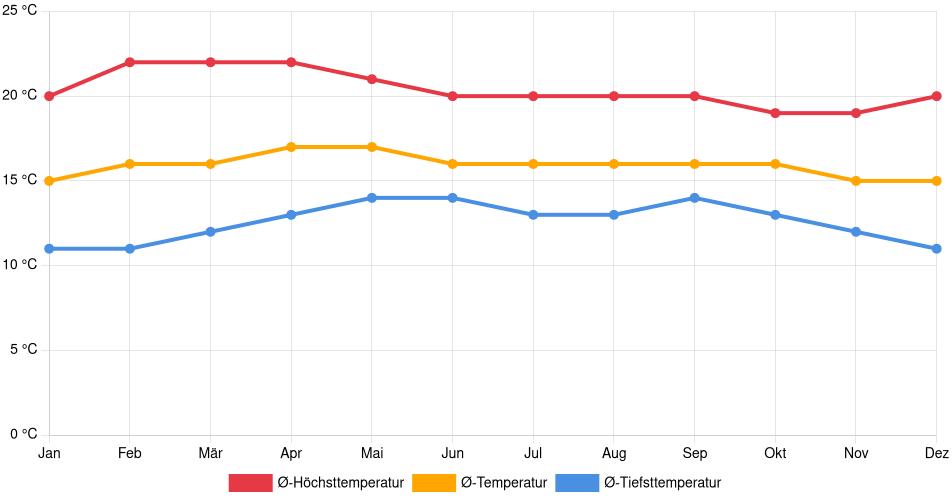 Temperaturverlauf in Sololá: Durchschnittstemperaturen der letzten 30 Jahre (1994–2024) nach Monat – Durchschnitt, Höchst- & Tiefstwerte der letzten 30 Jahre Liniendiagramm des Temperaturverlaufs in Sololá (Guatemala) mit durchschnittlichen Temperaturen, Höchst- und Tiefstwerten pro Monat über die letzten 30 Jahre (1994–2024).