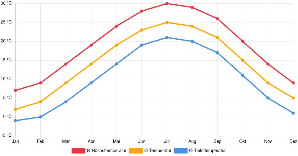 Temperaturverlauf in Somerset: Durchschnittstemperaturen der letzten 30 Jahre (1994–2024) nach Monat – Durchschnitt, Höchst- & Tiefstwerte der letzten 30 Jahre Liniendiagramm des Temperaturverlaufs in Somerset (Vereinigte Staaten) mit durchschnittlichen Temperaturen, Höchst- und Tiefstwerten pro Monat über die letzten 30 Jahre (1994–2024).