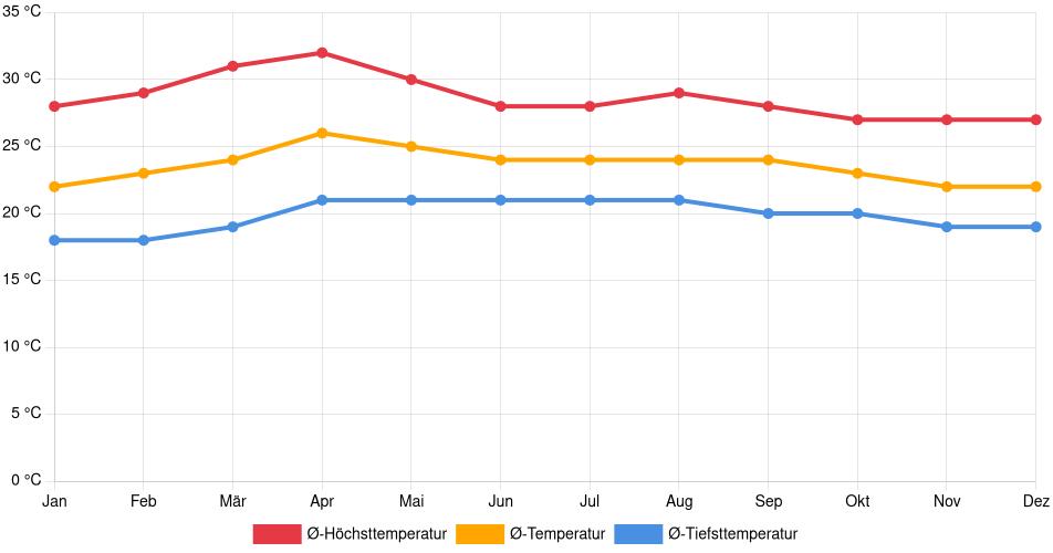 Temperaturverlauf in Somoto: Durchschnittstemperaturen der letzten 30 Jahre (1994–2024) nach Monat – Durchschnitt, Höchst- & Tiefstwerte der letzten 30 Jahre Liniendiagramm des Temperaturverlaufs in Somoto (Nicaragua) mit durchschnittlichen Temperaturen, Höchst- und Tiefstwerten pro Monat über die letzten 30 Jahre (1994–2024).