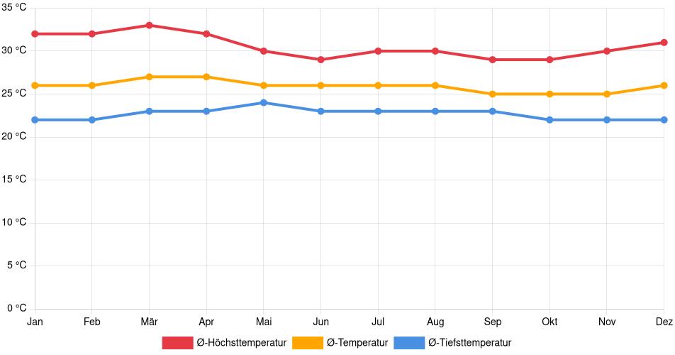 Temperaturverlauf in Sonsonate: Durchschnittstemperaturen der letzten 30 Jahre (1994–2024) nach Monat – Durchschnitt, Höchst- & Tiefstwerte der letzten 30 Jahre Liniendiagramm des Temperaturverlaufs in Sonsonate (El Salvador) mit durchschnittlichen Temperaturen, Höchst- und Tiefstwerten pro Monat über die letzten 30 Jahre (1994–2024).