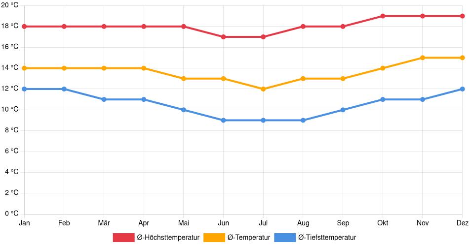 Temperaturverlauf in Sorata: Durchschnittstemperaturen der letzten 30 Jahre (1994–2024) nach Monat – Durchschnitt, Höchst- & Tiefstwerte der letzten 30 Jahre Liniendiagramm des Temperaturverlaufs in Sorata (Bolivien) mit durchschnittlichen Temperaturen, Höchst- und Tiefstwerten pro Monat über die letzten 30 Jahre (1994–2024).