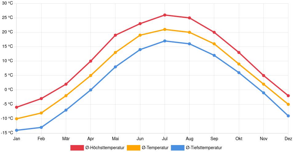 Temperaturverlauf in Sorel-Tracy: Durchschnittstemperaturen der letzten 30 Jahre (1994–2024) nach Monat – Durchschnitt, Höchst- & Tiefstwerte der letzten 30 Jahre Liniendiagramm des Temperaturverlaufs in Sorel-Tracy (Kanada) mit durchschnittlichen Temperaturen, Höchst- und Tiefstwerten pro Monat über die letzten 30 Jahre (1994–2024).