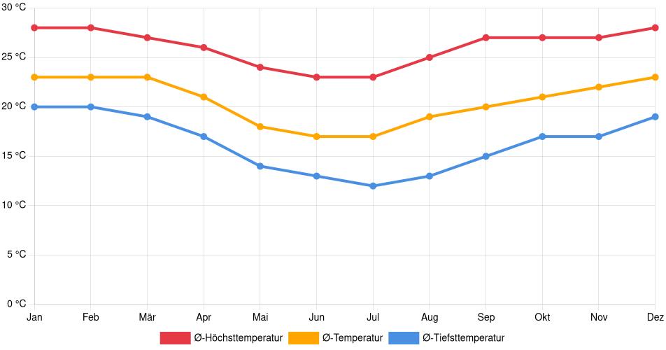 Temperaturverlauf in Sorocaba: Durchschnittstemperaturen der letzten 30 Jahre (1994–2024) nach Monat – Durchschnitt, Höchst- & Tiefstwerte der letzten 30 Jahre Liniendiagramm des Temperaturverlaufs in Sorocaba (Brasilien) mit durchschnittlichen Temperaturen, Höchst- und Tiefstwerten pro Monat über die letzten 30 Jahre (1994–2024).