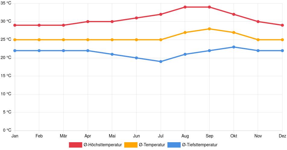 Temperaturverlauf in Sorriso: Durchschnittstemperaturen der letzten 30 Jahre (1994–2024) nach Monat – Durchschnitt, Höchst- & Tiefstwerte der letzten 30 Jahre Liniendiagramm des Temperaturverlaufs in Sorriso (Brasilien) mit durchschnittlichen Temperaturen, Höchst- und Tiefstwerten pro Monat über die letzten 30 Jahre (1994–2024).