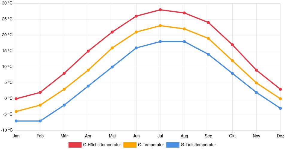 Temperaturverlauf in South Bend: Durchschnittstemperaturen der letzten 30 Jahre (1994–2024) nach Monat – Durchschnitt, Höchst- & Tiefstwerte der letzten 30 Jahre Liniendiagramm des Temperaturverlaufs in South Bend (Vereinigte Staaten) mit durchschnittlichen Temperaturen, Höchst- und Tiefstwerten pro Monat über die letzten 30 Jahre (1994–2024).