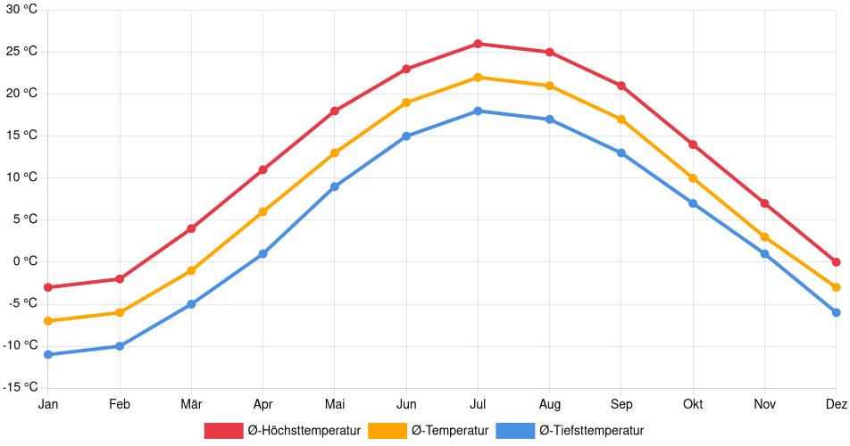 Temperaturverlauf in South Frontenac: Durchschnittstemperaturen der letzten 30 Jahre (1994–2024) nach Monat – Durchschnitt, Höchst- & Tiefstwerte der letzten 30 Jahre Liniendiagramm des Temperaturverlaufs in South Frontenac (Kanada) mit durchschnittlichen Temperaturen, Höchst- und Tiefstwerten pro Monat über die letzten 30 Jahre (1994–2024).