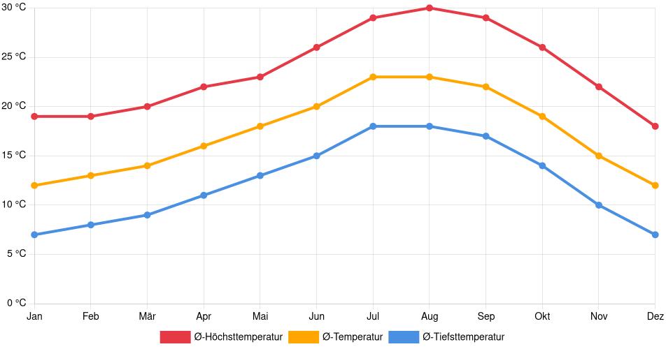Temperaturverlauf in South Gate: Durchschnittstemperaturen der letzten 30 Jahre (1994–2024) nach Monat – Durchschnitt, Höchst- & Tiefstwerte der letzten 30 Jahre Liniendiagramm des Temperaturverlaufs in South Gate (Vereinigte Staaten) mit durchschnittlichen Temperaturen, Höchst- und Tiefstwerten pro Monat über die letzten 30 Jahre (1994–2024).