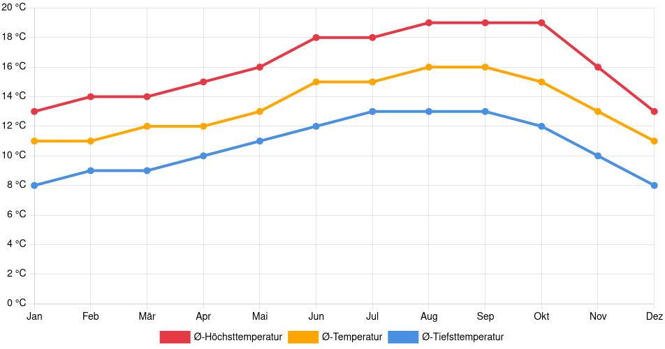 Temperaturverlauf in South San Francisco: Durchschnittstemperaturen der letzten 30 Jahre (1994–2024) nach Monat – Durchschnitt, Höchst- & Tiefstwerte der letzten 30 Jahre Liniendiagramm des Temperaturverlaufs in South San Francisco (Vereinigte Staaten) mit durchschnittlichen Temperaturen, Höchst- und Tiefstwerten pro Monat über die letzten 30 Jahre (1994–2024).