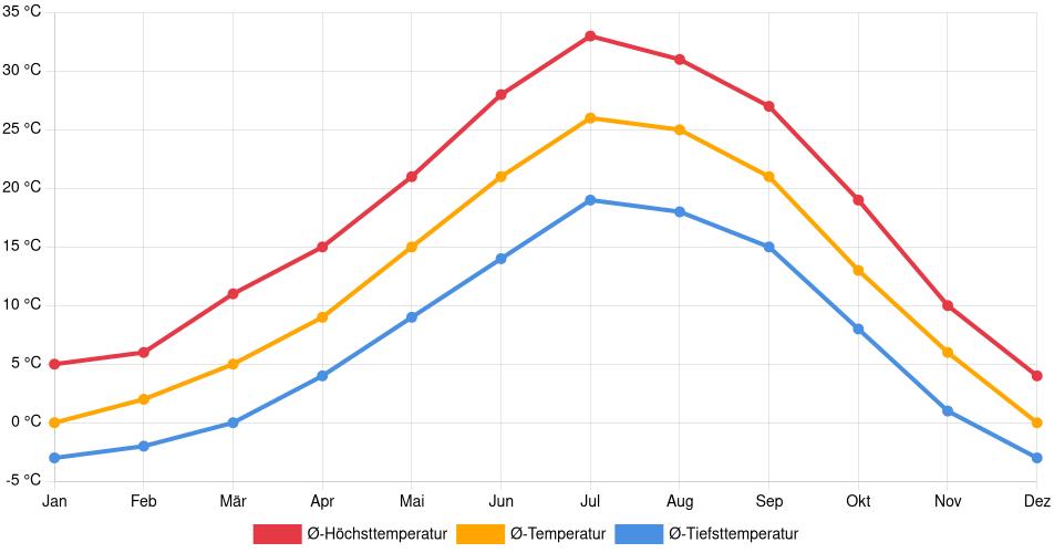 Temperaturverlauf in Sparks: Durchschnittstemperaturen der letzten 30 Jahre (1994–2024) nach Monat – Durchschnitt, Höchst- & Tiefstwerte der letzten 30 Jahre Liniendiagramm des Temperaturverlaufs in Sparks (Vereinigte Staaten) mit durchschnittlichen Temperaturen, Höchst- und Tiefstwerten pro Monat über die letzten 30 Jahre (1994–2024).