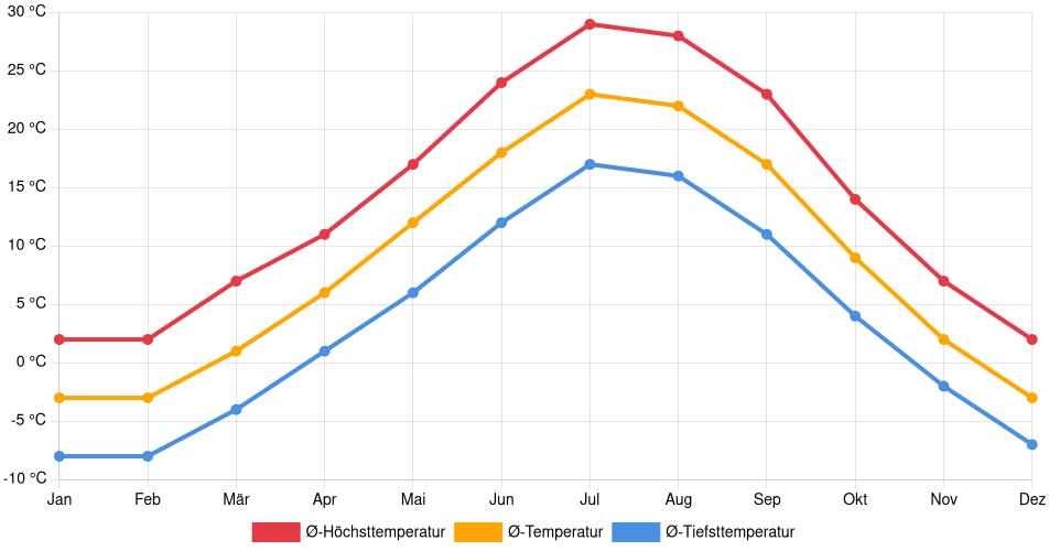 Temperaturverlauf in Spearfish: Durchschnittstemperaturen der letzten 30 Jahre (1994–2024) nach Monat – Durchschnitt, Höchst- & Tiefstwerte der letzten 30 Jahre Liniendiagramm des Temperaturverlaufs in Spearfish (Vereinigte Staaten) mit durchschnittlichen Temperaturen, Höchst- und Tiefstwerten pro Monat über die letzten 30 Jahre (1994–2024).