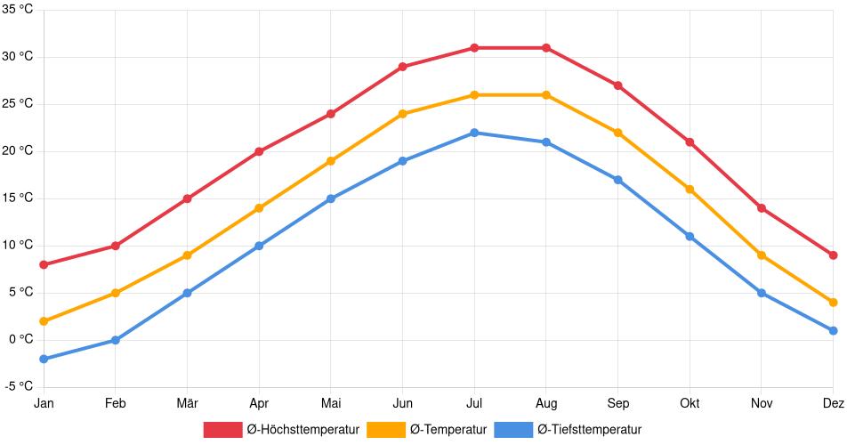 Temperaturverlauf in Springdale: Durchschnittstemperaturen der letzten 30 Jahre (1994–2024) nach Monat – Durchschnitt, Höchst- & Tiefstwerte der letzten 30 Jahre Liniendiagramm des Temperaturverlaufs in Springdale (Vereinigte Staaten) mit durchschnittlichen Temperaturen, Höchst- und Tiefstwerten pro Monat über die letzten 30 Jahre (1994–2024).