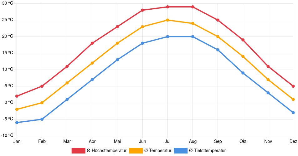 Temperaturverlauf in Springfield (Illinois): Durchschnittstemperaturen der letzten 30 Jahre (1994–2024) nach Monat – Durchschnitt, Höchst- & Tiefstwerte der letzten 30 Jahre Liniendiagramm des Temperaturverlaufs in Springfield (Illinois) (Vereinigte Staaten) mit durchschnittlichen Temperaturen, Höchst- und Tiefstwerten pro Monat über die letzten 30 Jahre (1994–2024).