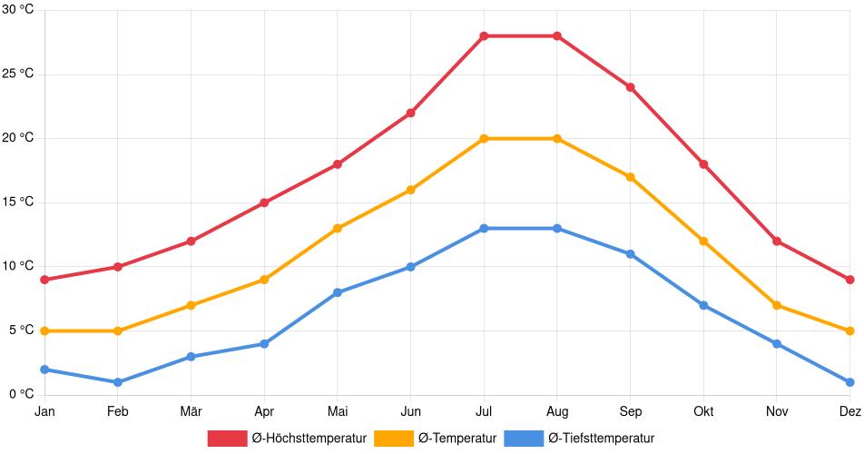 Temperaturverlauf in Springfield (Oregon): Durchschnittstemperaturen der letzten 30 Jahre (1994–2024) nach Monat – Durchschnitt, Höchst- & Tiefstwerte der letzten 30 Jahre Liniendiagramm des Temperaturverlaufs in Springfield (Oregon) (Vereinigte Staaten) mit durchschnittlichen Temperaturen, Höchst- und Tiefstwerten pro Monat über die letzten 30 Jahre (1994–2024).