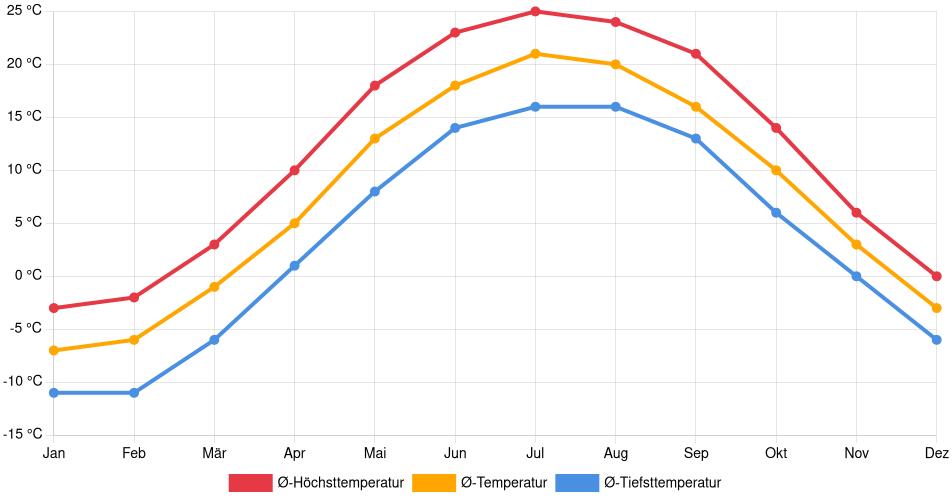 Temperaturverlauf in Springwater: Durchschnittstemperaturen der letzten 30 Jahre (1994–2024) nach Monat – Durchschnitt, Höchst- & Tiefstwerte der letzten 30 Jahre Liniendiagramm des Temperaturverlaufs in Springwater (Kanada) mit durchschnittlichen Temperaturen, Höchst- und Tiefstwerten pro Monat über die letzten 30 Jahre (1994–2024).