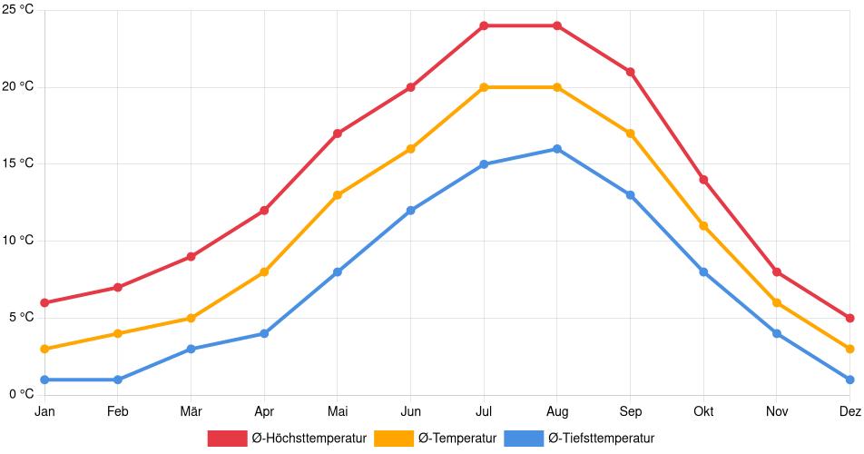 Temperaturverlauf in Squamish: Durchschnittstemperaturen der letzten 30 Jahre (1994–2024) nach Monat – Durchschnitt, Höchst- & Tiefstwerte der letzten 30 Jahre Liniendiagramm des Temperaturverlaufs in Squamish (Kanada) mit durchschnittlichen Temperaturen, Höchst- und Tiefstwerten pro Monat über die letzten 30 Jahre (1994–2024).