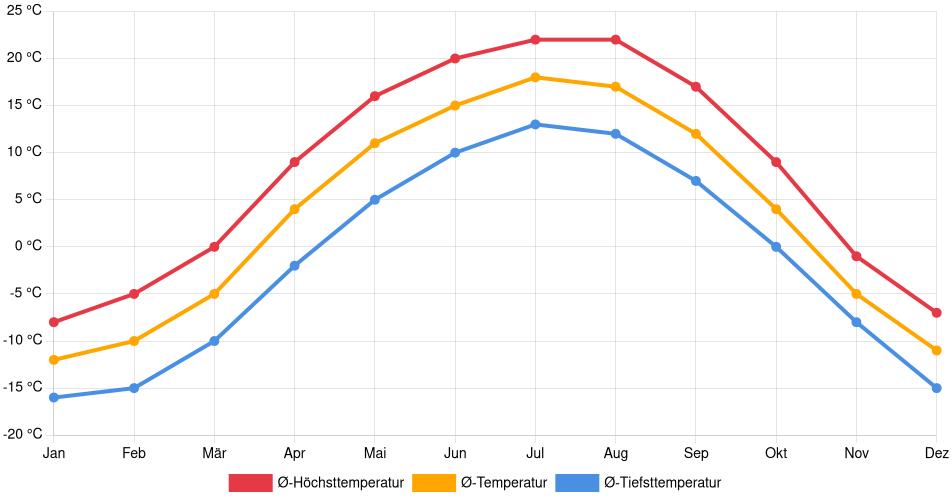 Temperaturverlauf in St. Albert: Durchschnittstemperaturen der letzten 30 Jahre (1994–2024) nach Monat – Durchschnitt, Höchst- & Tiefstwerte der letzten 30 Jahre Liniendiagramm des Temperaturverlaufs in St. Albert (Kanada) mit durchschnittlichen Temperaturen, Höchst- und Tiefstwerten pro Monat über die letzten 30 Jahre (1994–2024).