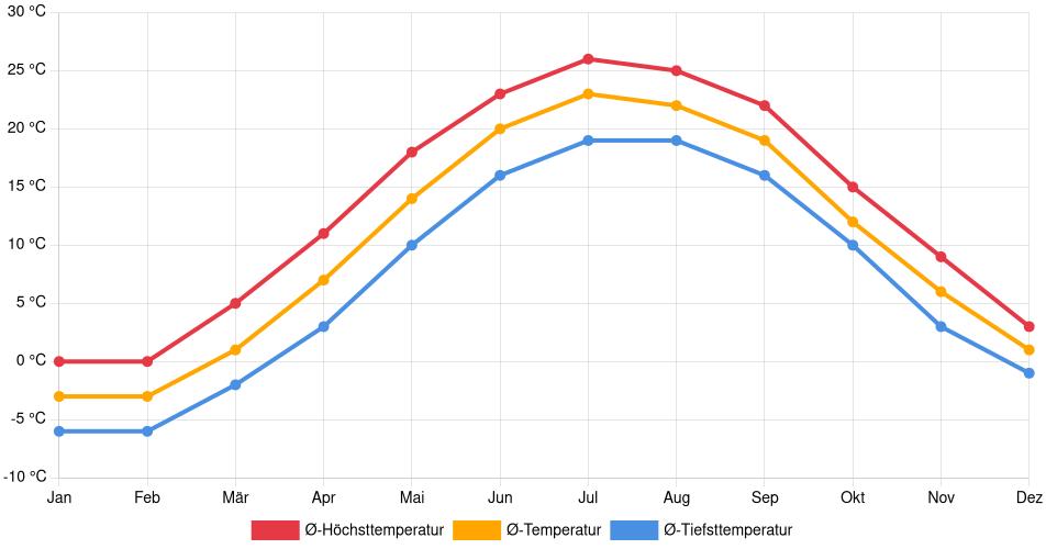 Temperaturverlauf in St. Catharines: Durchschnittstemperaturen der letzten 30 Jahre (1994–2024) nach Monat – Durchschnitt, Höchst- & Tiefstwerte der letzten 30 Jahre Liniendiagramm des Temperaturverlaufs in St. Catharines (Kanada) mit durchschnittlichen Temperaturen, Höchst- und Tiefstwerten pro Monat über die letzten 30 Jahre (1994–2024).