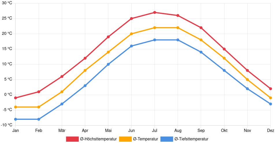 Temperaturverlauf in St. Clair: Durchschnittstemperaturen der letzten 30 Jahre (1994–2024) nach Monat – Durchschnitt, Höchst- & Tiefstwerte der letzten 30 Jahre Liniendiagramm des Temperaturverlaufs in St. Clair (Kanada) mit durchschnittlichen Temperaturen, Höchst- und Tiefstwerten pro Monat über die letzten 30 Jahre (1994–2024).