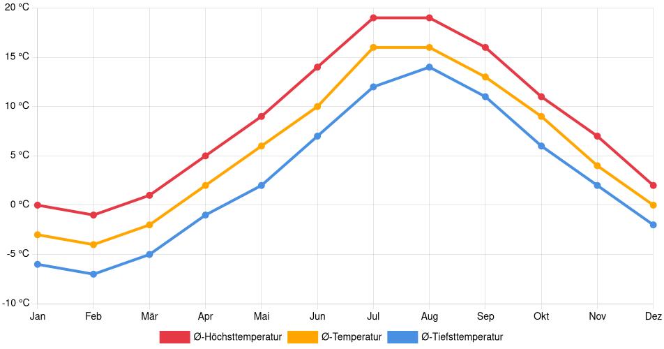 Temperaturverlauf in St. John's: Durchschnittstemperaturen der letzten 30 Jahre (1994–2024) nach Monat – Durchschnitt, Höchst- & Tiefstwerte der letzten 30 Jahre Liniendiagramm des Temperaturverlaufs in St. John's (Kanada) mit durchschnittlichen Temperaturen, Höchst- und Tiefstwerten pro Monat über die letzten 30 Jahre (1994–2024).