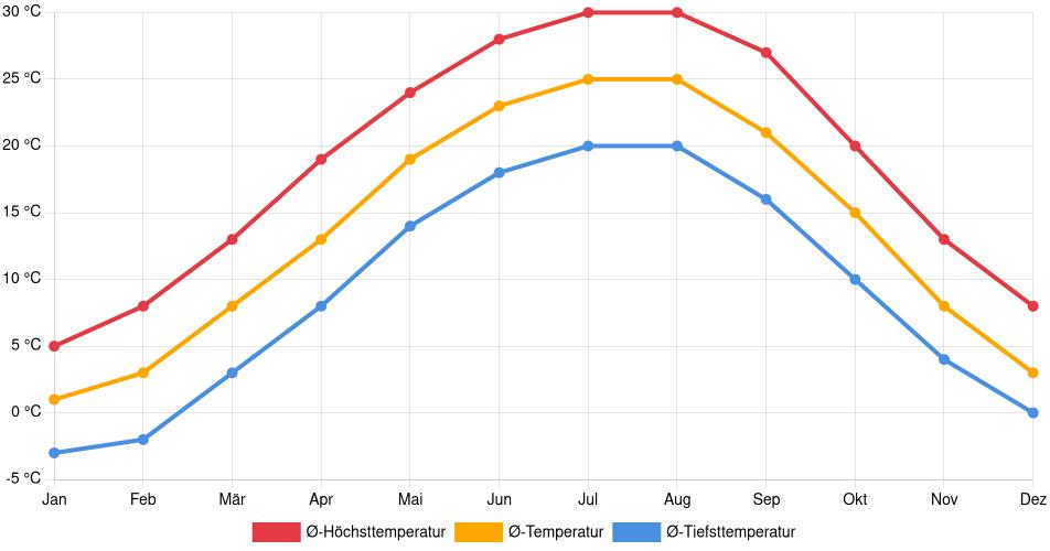 Temperaturverlauf in St. Matthews: Durchschnittstemperaturen der letzten 30 Jahre (1994–2024) nach Monat – Durchschnitt, Höchst- & Tiefstwerte der letzten 30 Jahre Liniendiagramm des Temperaturverlaufs in St. Matthews (Vereinigte Staaten) mit durchschnittlichen Temperaturen, Höchst- und Tiefstwerten pro Monat über die letzten 30 Jahre (1994–2024).