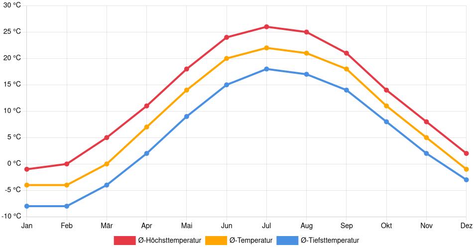 Temperaturverlauf in St. Thomas: Durchschnittstemperaturen der letzten 30 Jahre (1994–2024) nach Monat – Durchschnitt, Höchst- & Tiefstwerte der letzten 30 Jahre Liniendiagramm des Temperaturverlaufs in St. Thomas (Kanada) mit durchschnittlichen Temperaturen, Höchst- und Tiefstwerten pro Monat über die letzten 30 Jahre (1994–2024).